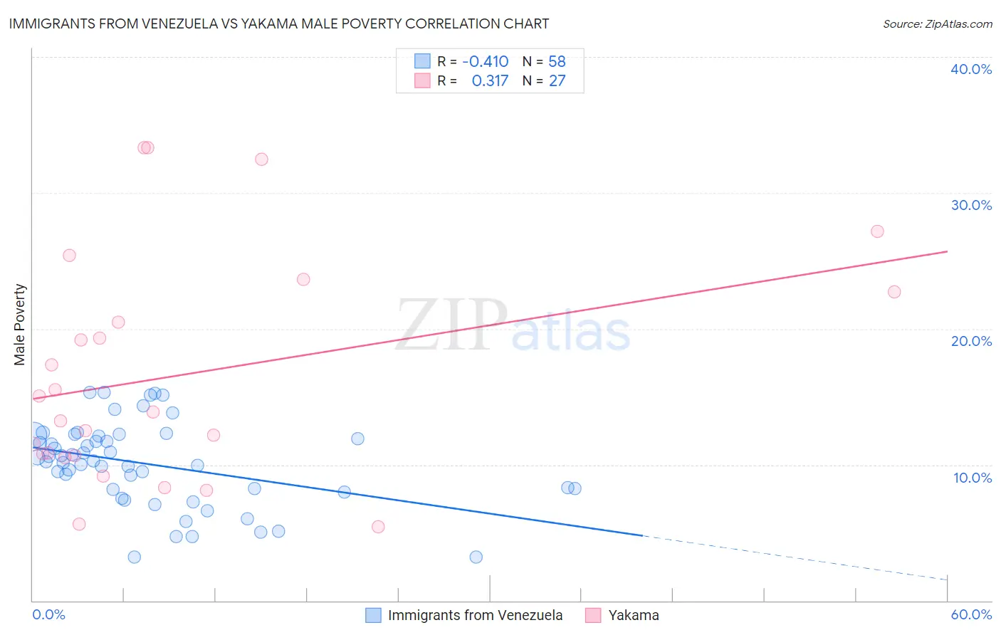 Immigrants from Venezuela vs Yakama Male Poverty