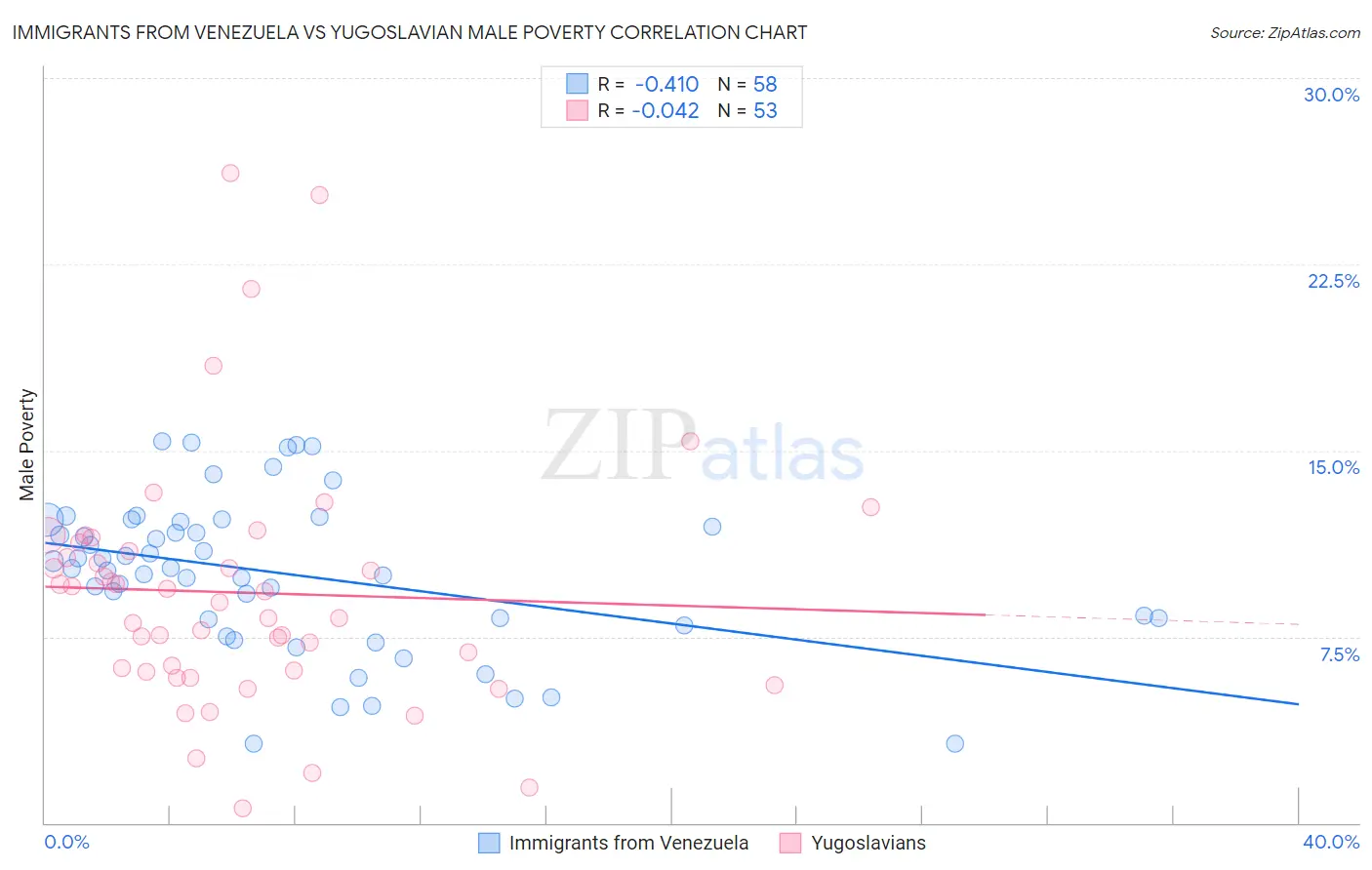 Immigrants from Venezuela vs Yugoslavian Male Poverty