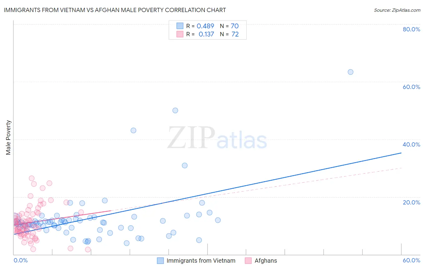 Immigrants from Vietnam vs Afghan Male Poverty