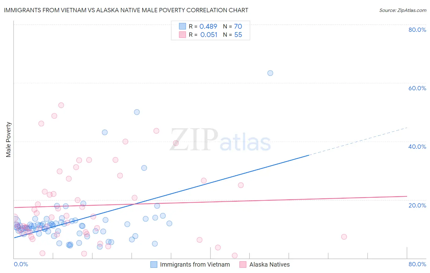Immigrants from Vietnam vs Alaska Native Male Poverty
