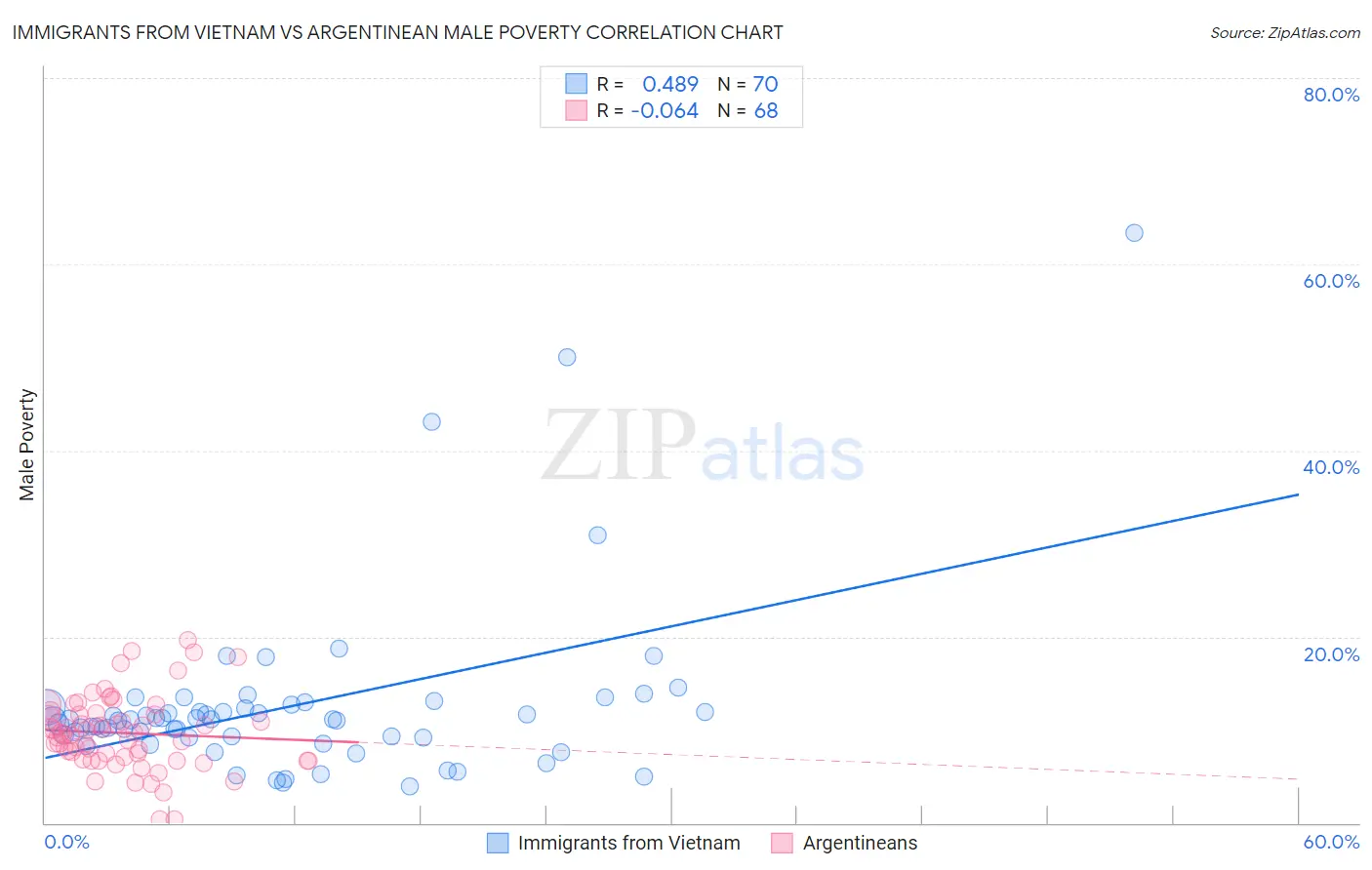 Immigrants from Vietnam vs Argentinean Male Poverty