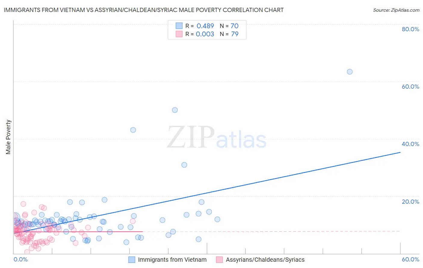 Immigrants from Vietnam vs Assyrian/Chaldean/Syriac Male Poverty