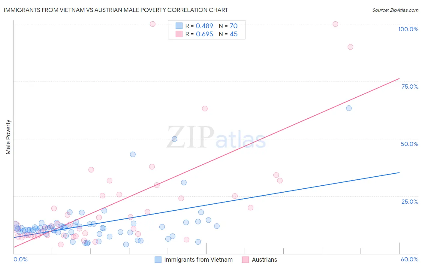 Immigrants from Vietnam vs Austrian Male Poverty