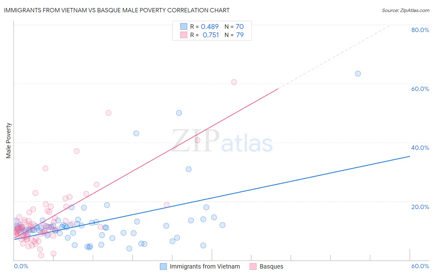Immigrants from Vietnam vs Basque Male Poverty