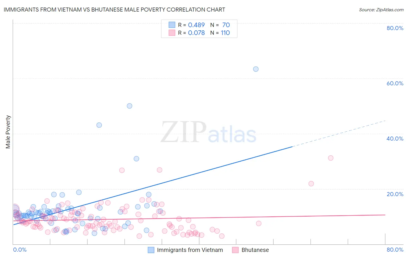 Immigrants from Vietnam vs Bhutanese Male Poverty