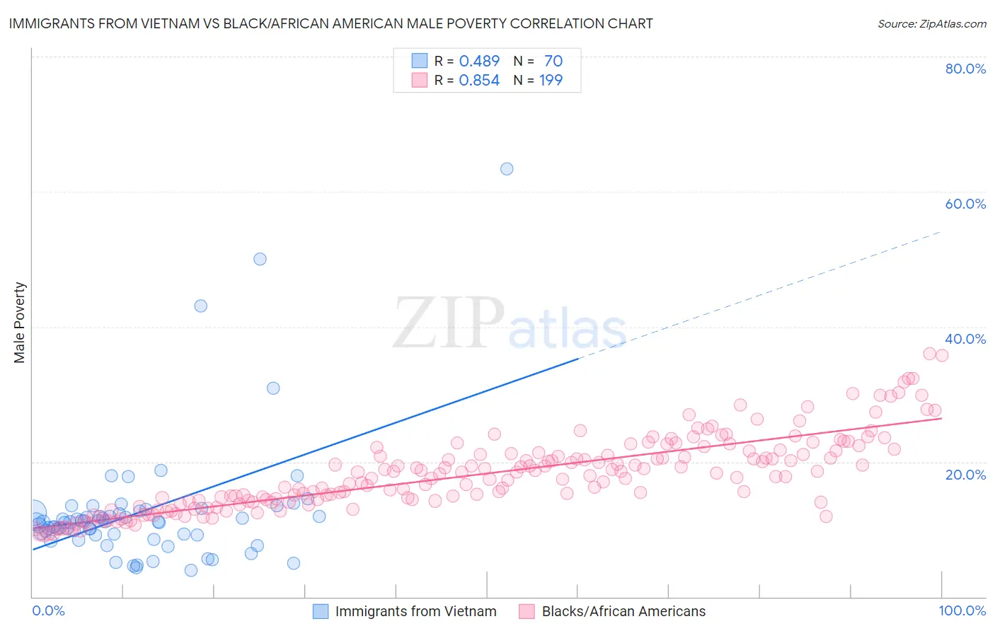 Immigrants from Vietnam vs Black/African American Male Poverty