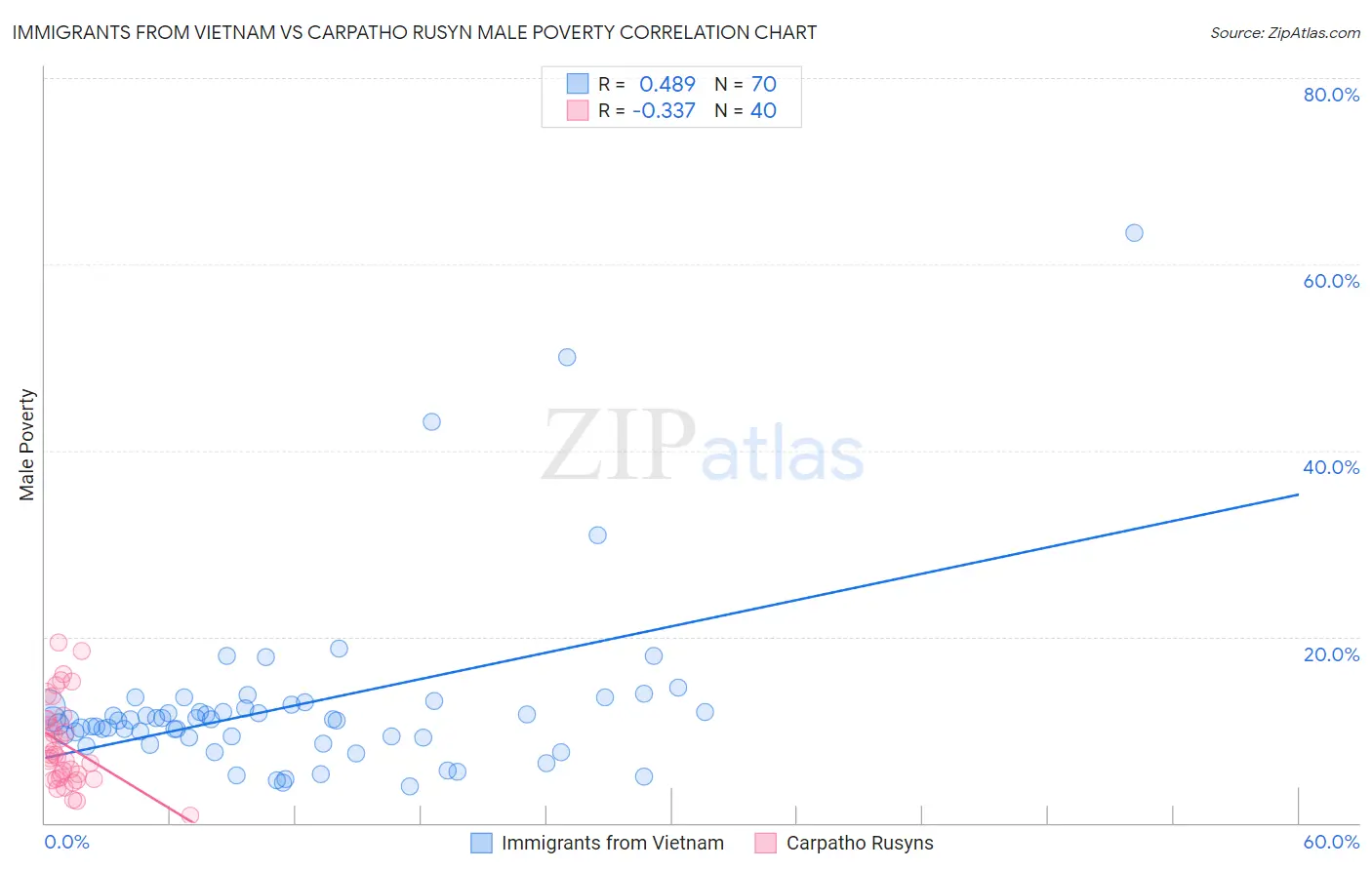 Immigrants from Vietnam vs Carpatho Rusyn Male Poverty
