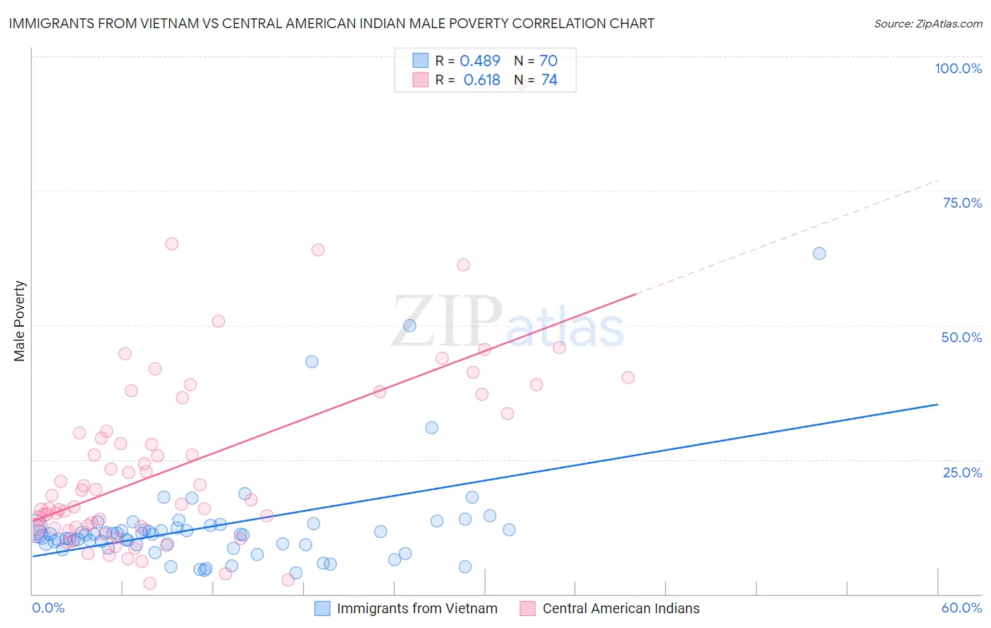 Immigrants from Vietnam vs Central American Indian Male Poverty
