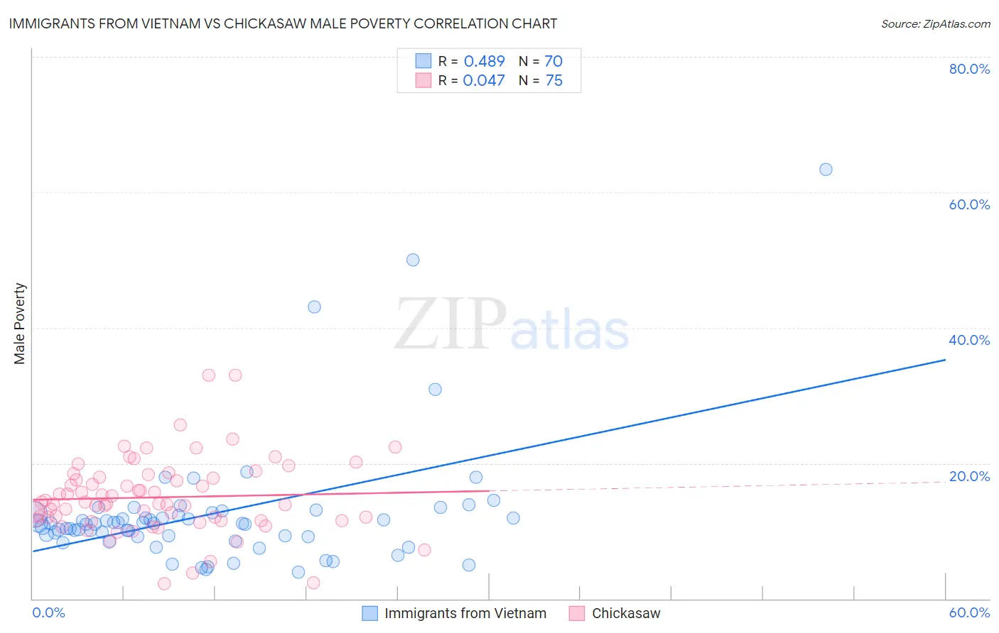 Immigrants from Vietnam vs Chickasaw Male Poverty