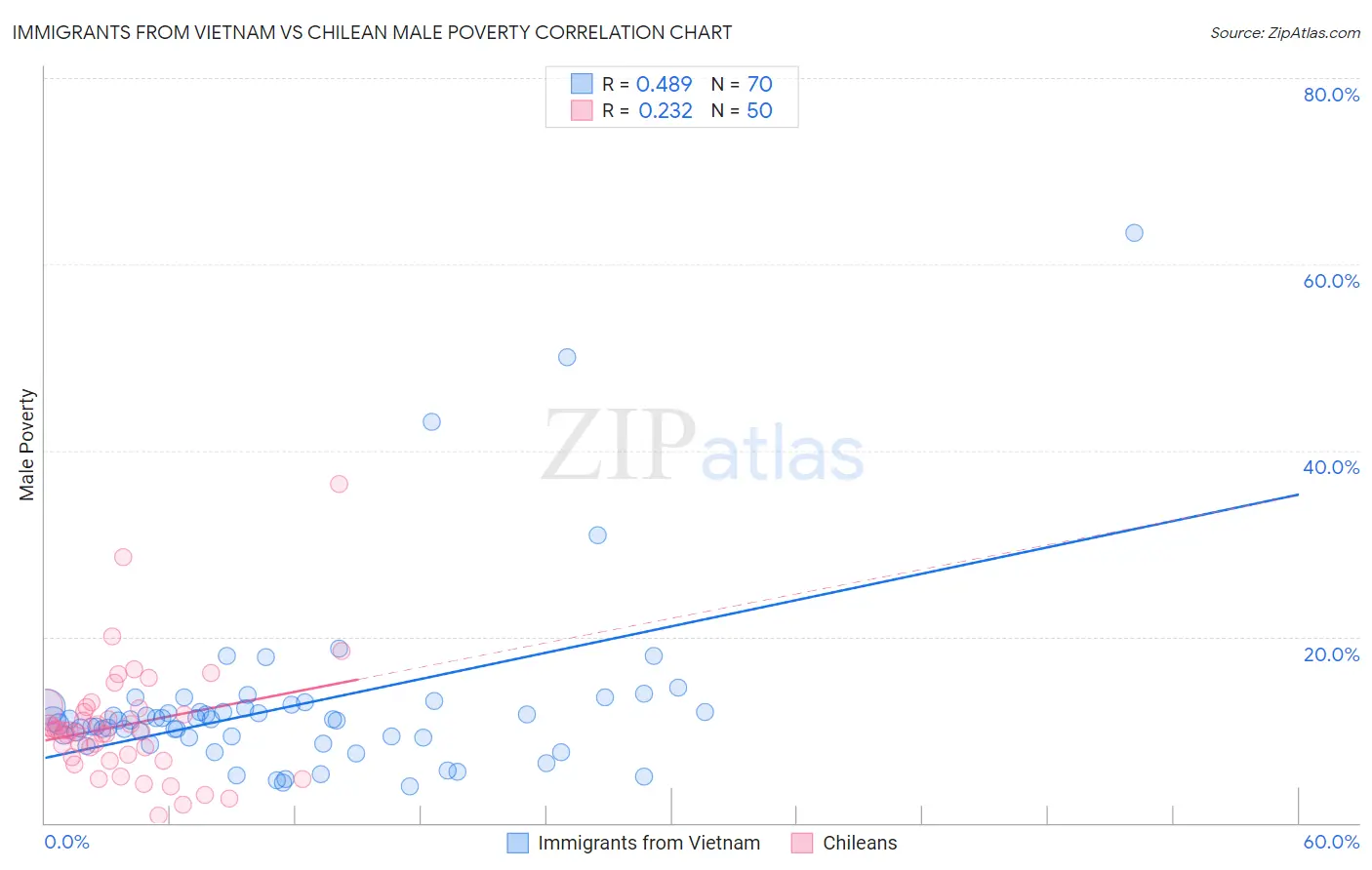 Immigrants from Vietnam vs Chilean Male Poverty