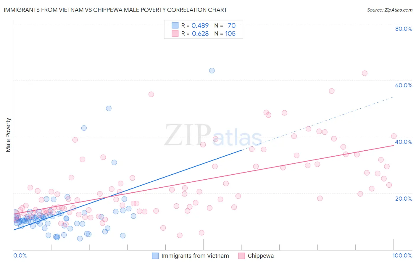 Immigrants from Vietnam vs Chippewa Male Poverty
