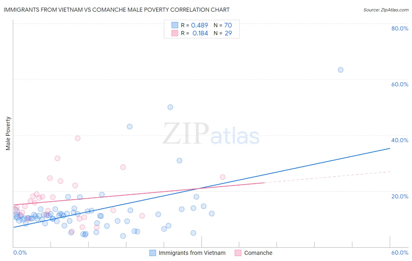 Immigrants from Vietnam vs Comanche Male Poverty