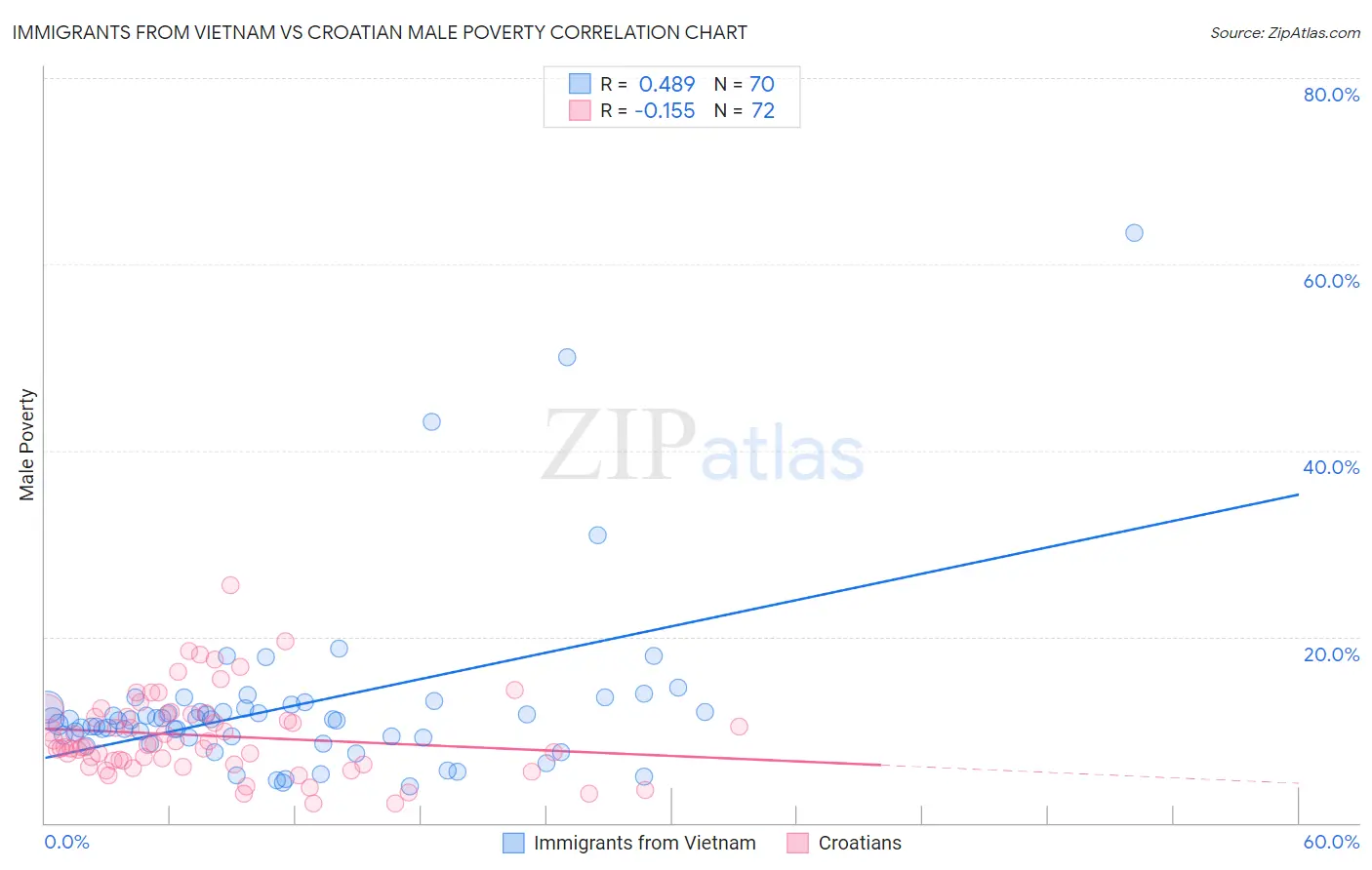 Immigrants from Vietnam vs Croatian Male Poverty