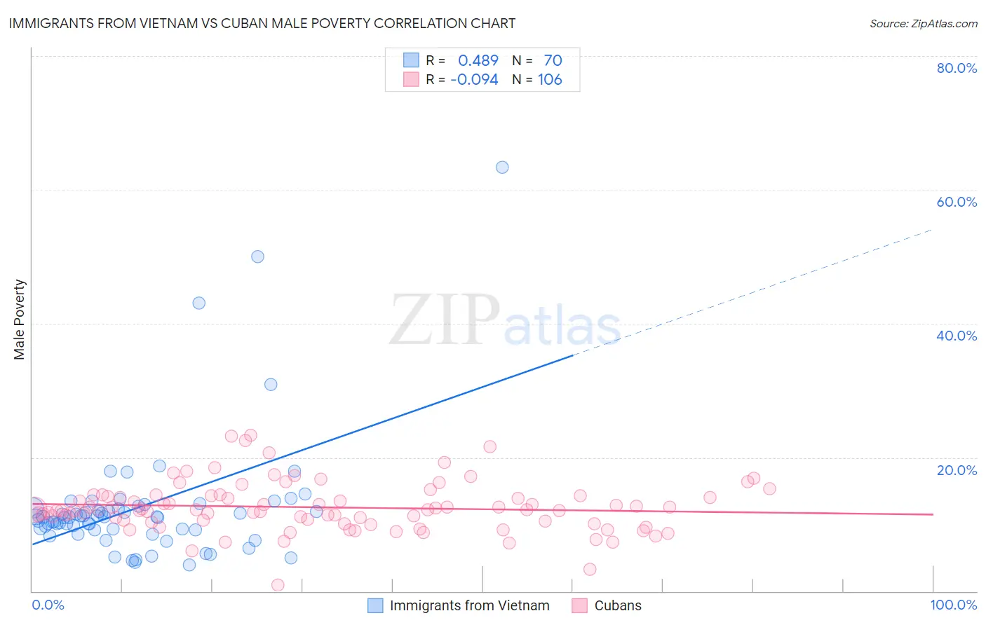 Immigrants from Vietnam vs Cuban Male Poverty