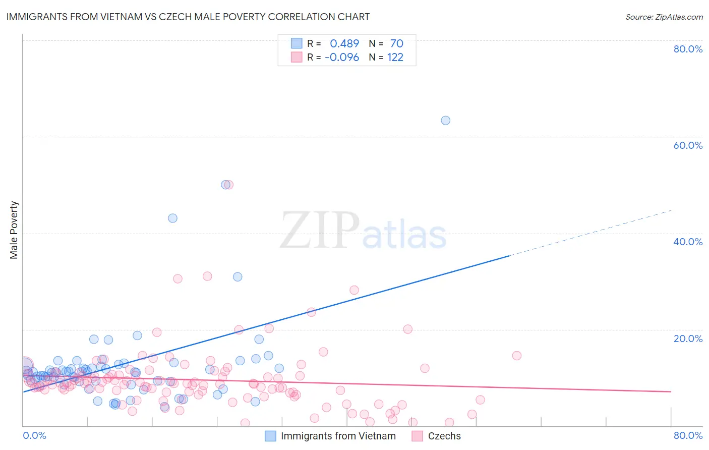 Immigrants from Vietnam vs Czech Male Poverty
