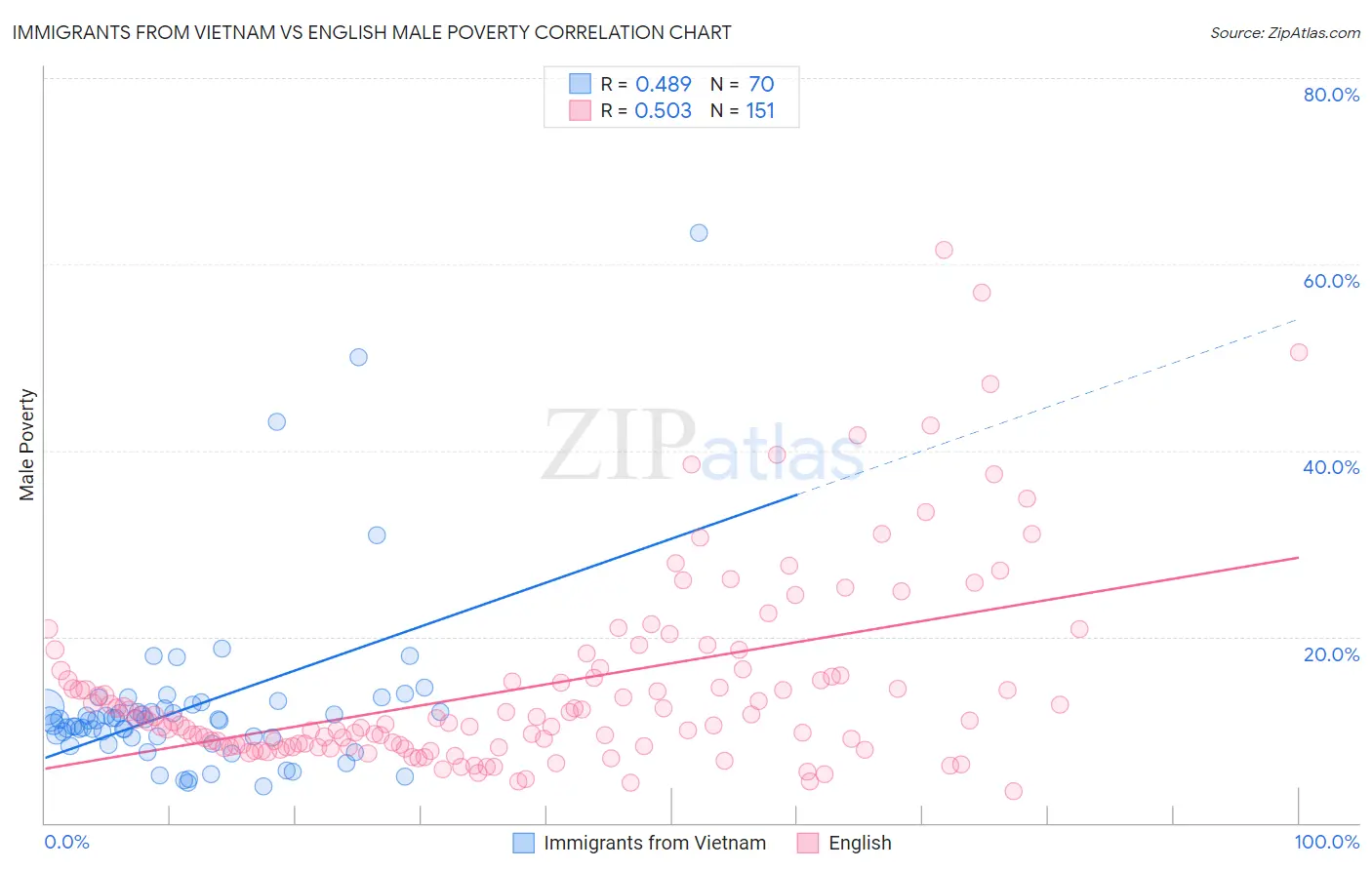 Immigrants from Vietnam vs English Male Poverty