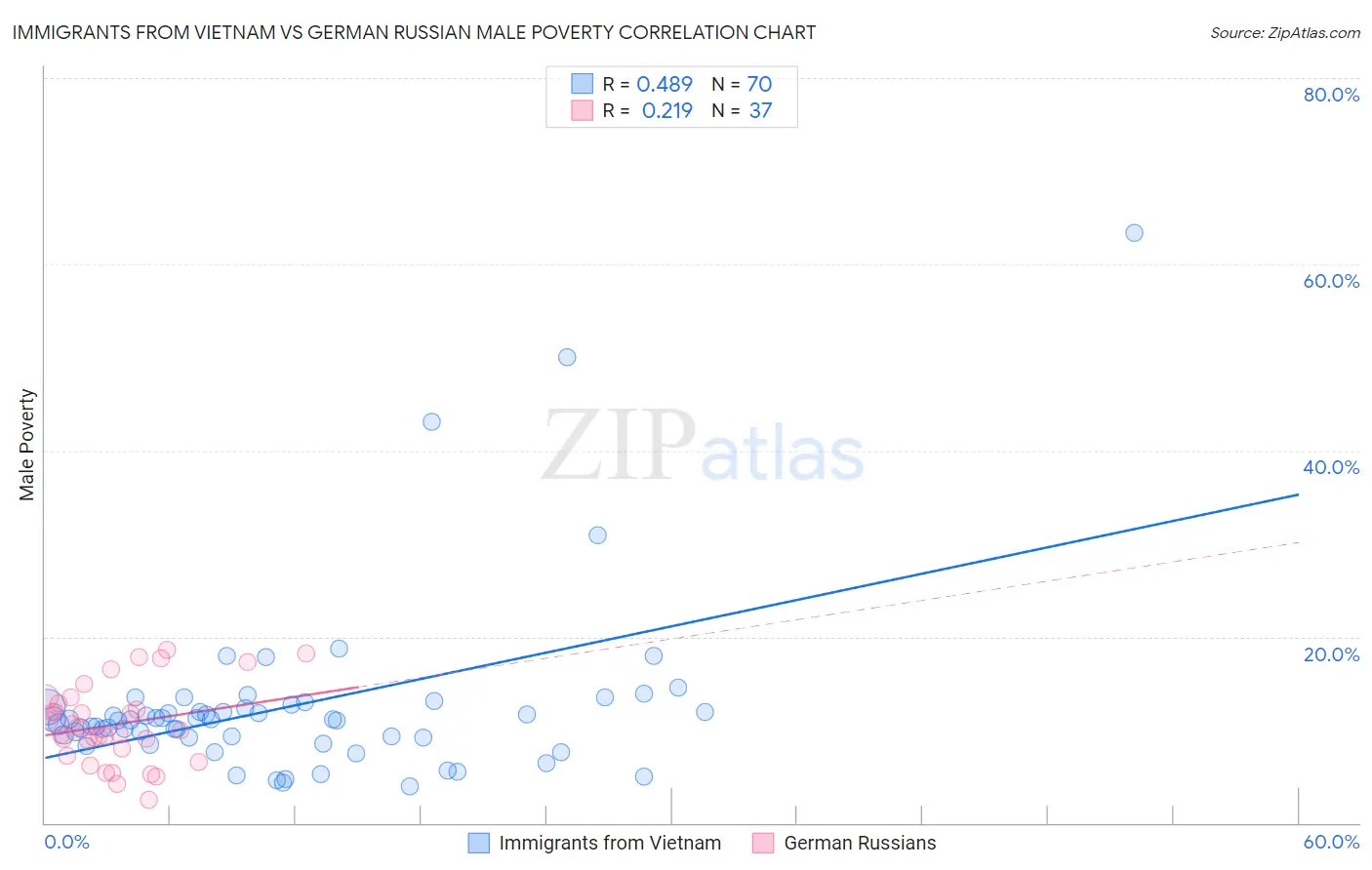 Immigrants from Vietnam vs German Russian Male Poverty
