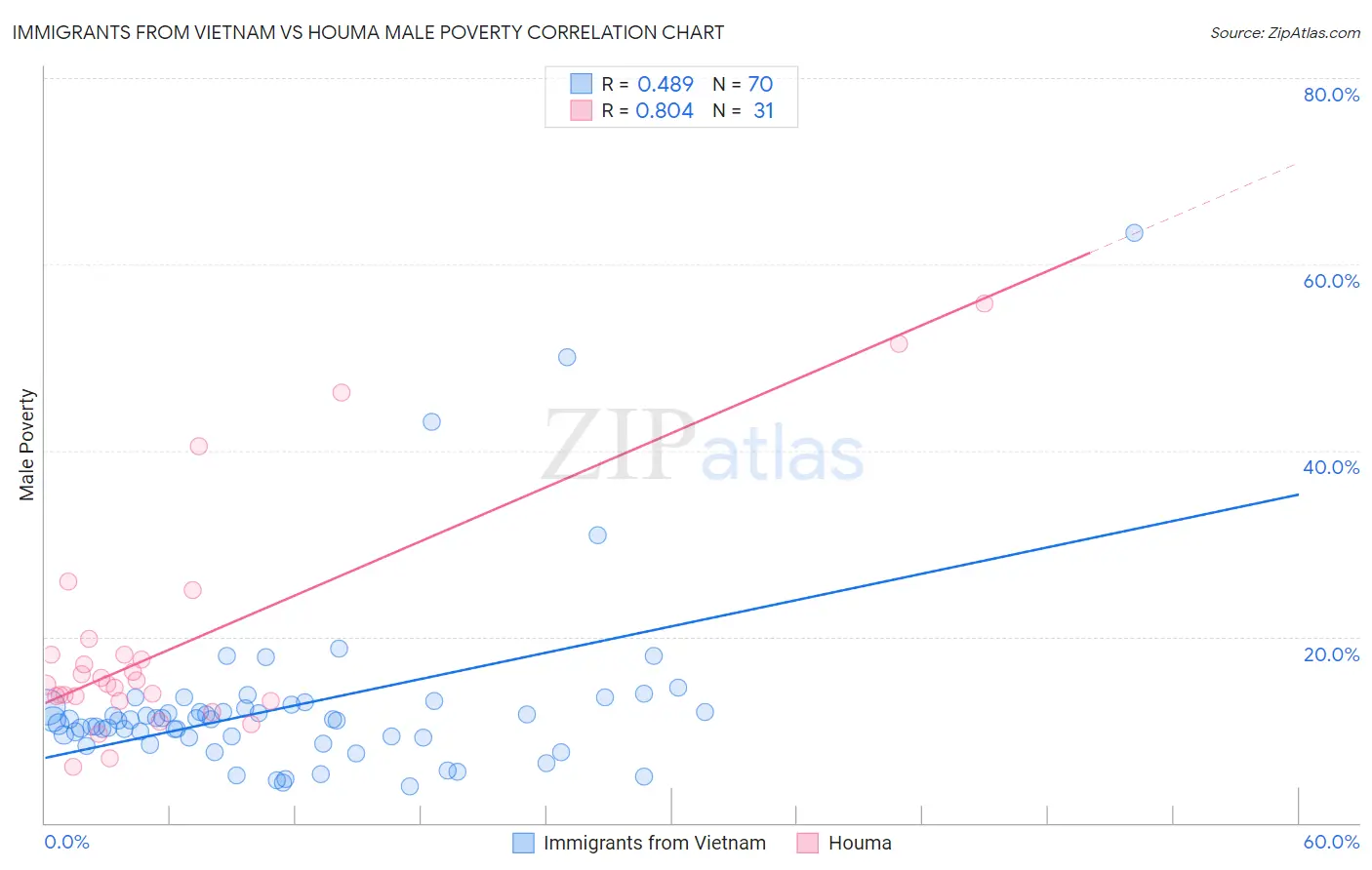Immigrants from Vietnam vs Houma Male Poverty
