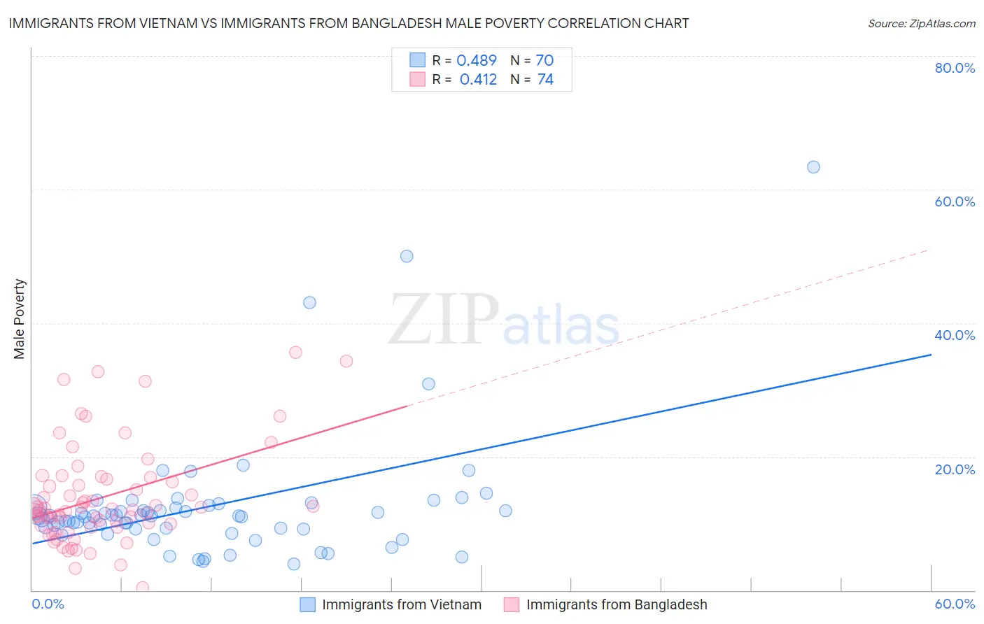 Immigrants from Vietnam vs Immigrants from Bangladesh Male Poverty