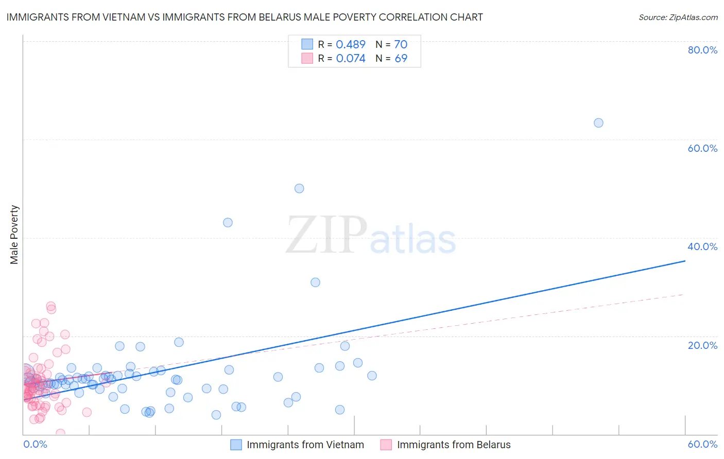 Immigrants from Vietnam vs Immigrants from Belarus Male Poverty