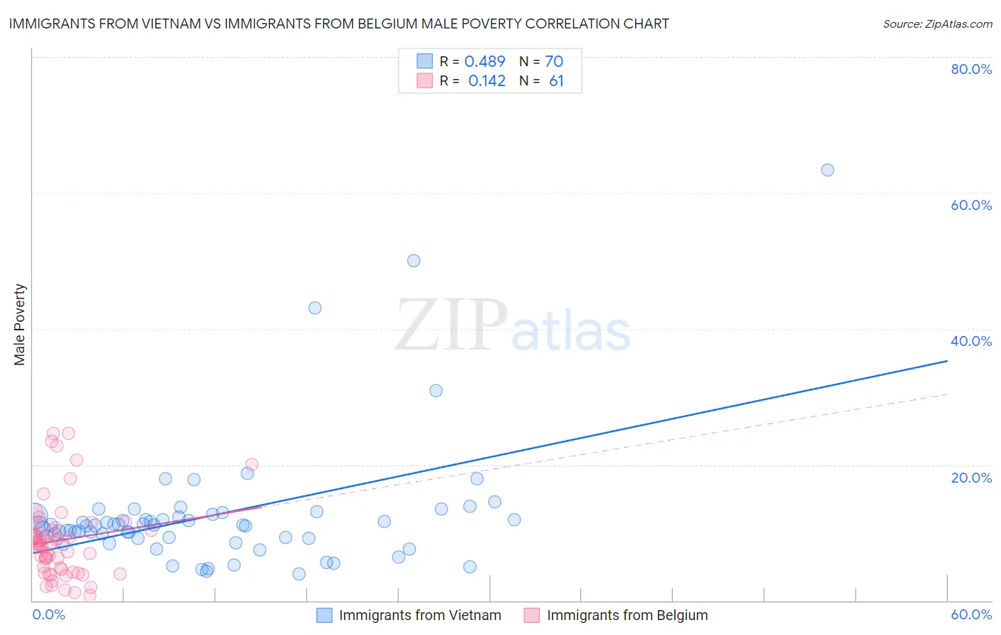 Immigrants from Vietnam vs Immigrants from Belgium Male Poverty
