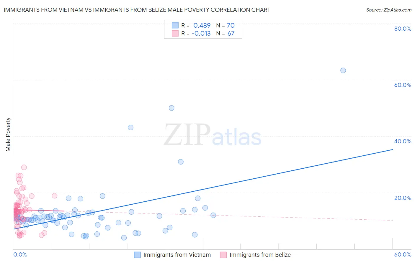 Immigrants from Vietnam vs Immigrants from Belize Male Poverty