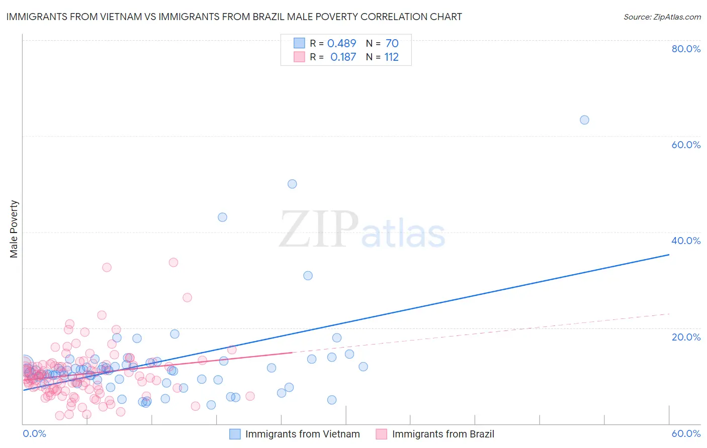 Immigrants from Vietnam vs Immigrants from Brazil Male Poverty