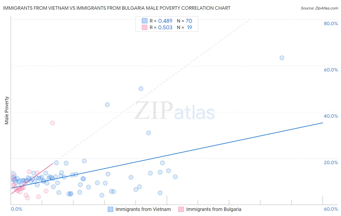Immigrants from Vietnam vs Immigrants from Bulgaria Male Poverty