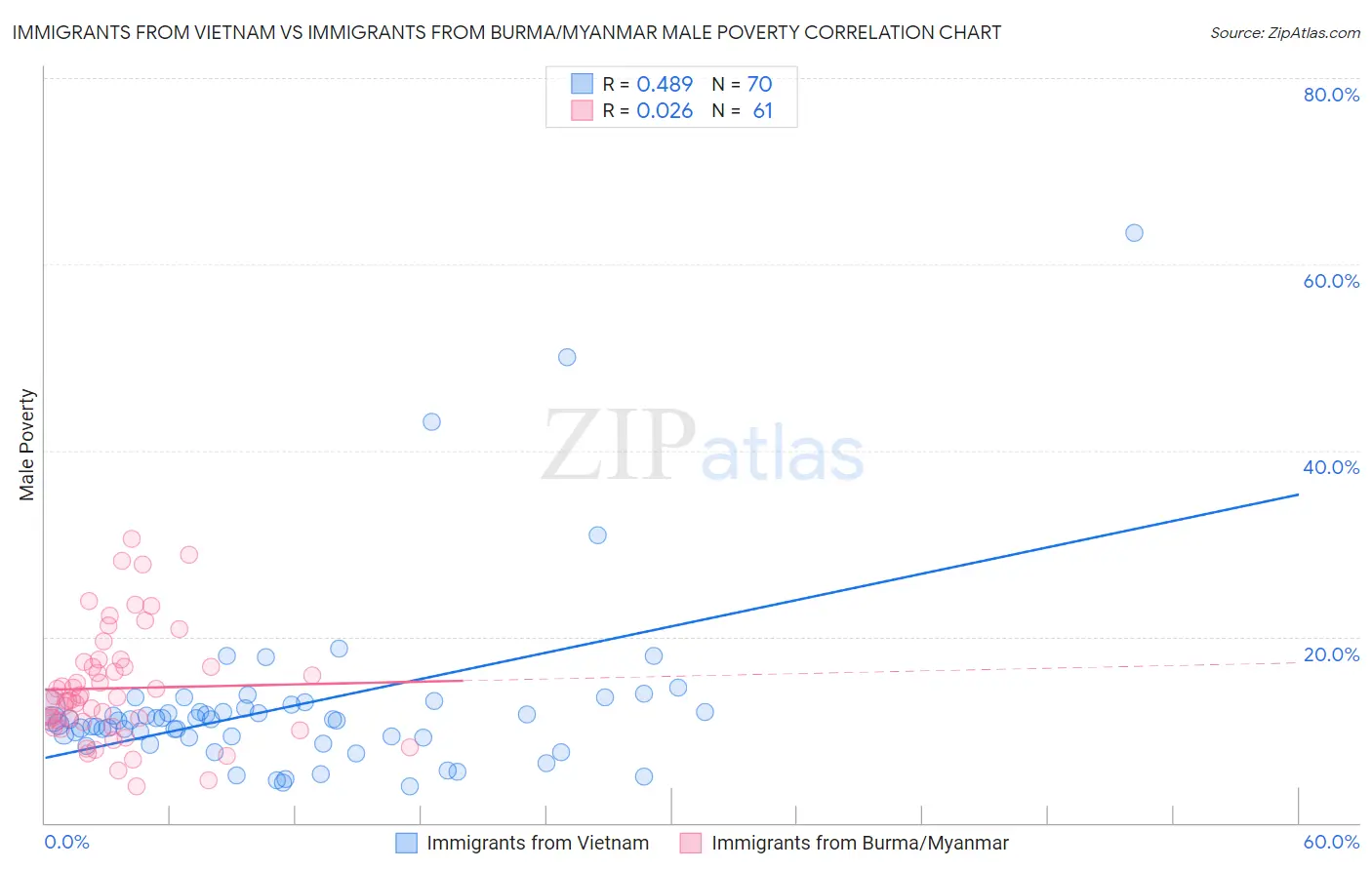 Immigrants from Vietnam vs Immigrants from Burma/Myanmar Male Poverty