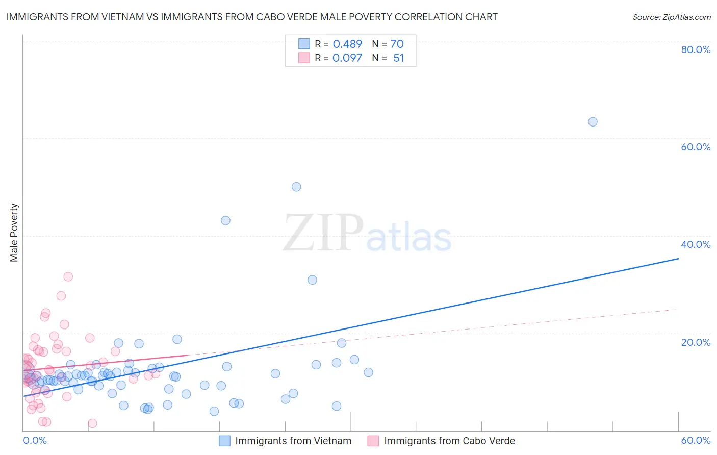 Immigrants from Vietnam vs Immigrants from Cabo Verde Male Poverty