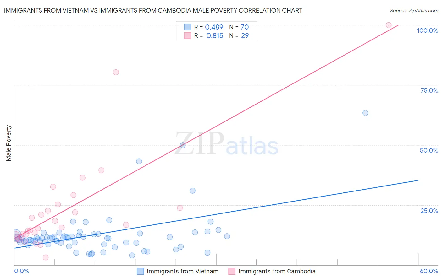 Immigrants from Vietnam vs Immigrants from Cambodia Male Poverty