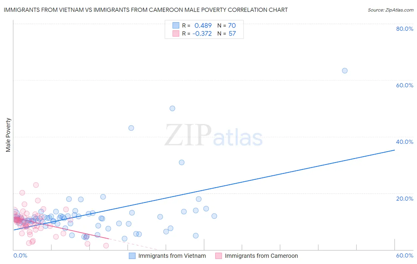 Immigrants from Vietnam vs Immigrants from Cameroon Male Poverty