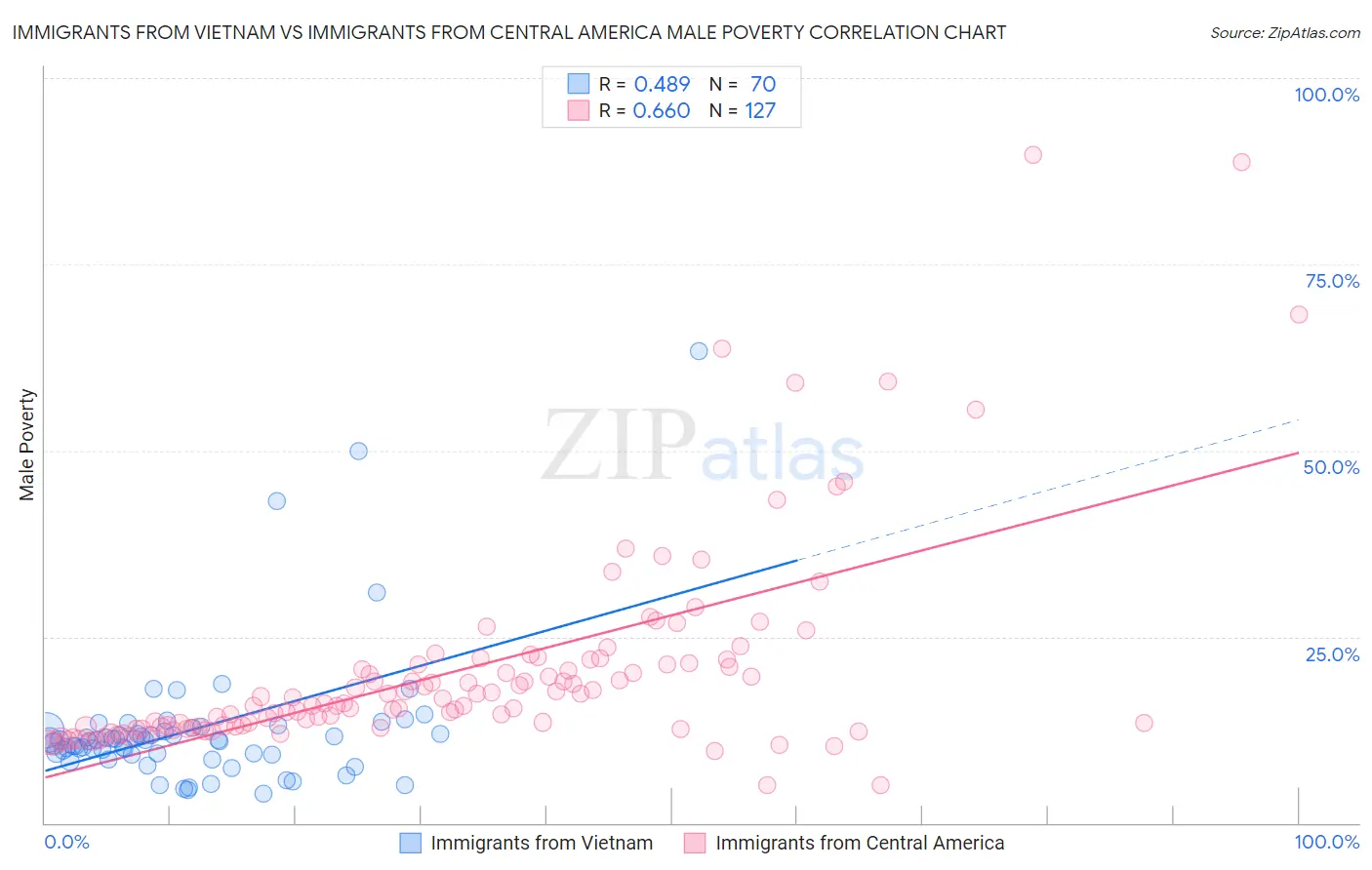 Immigrants from Vietnam vs Immigrants from Central America Male Poverty
