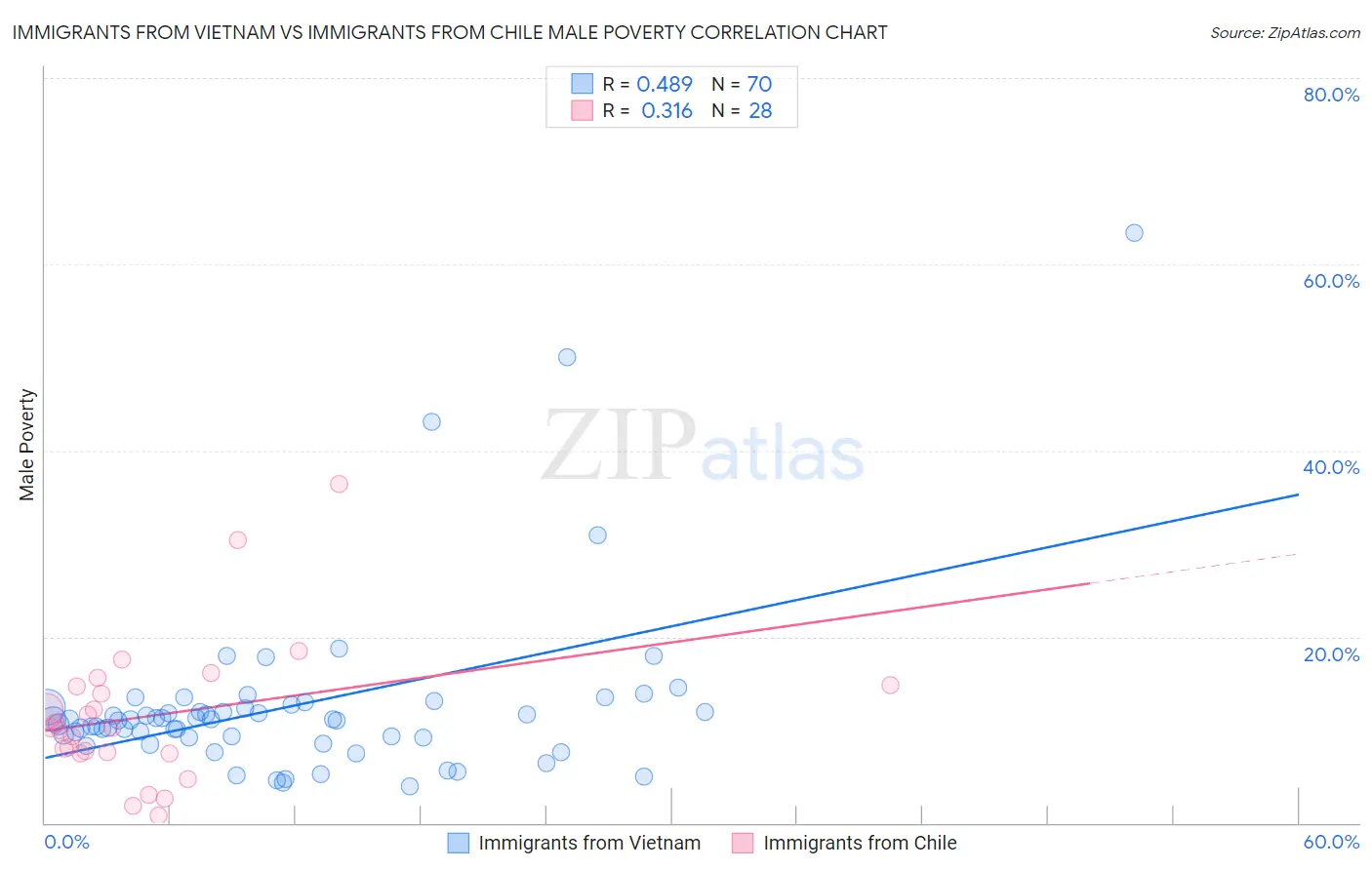 Immigrants from Vietnam vs Immigrants from Chile Male Poverty