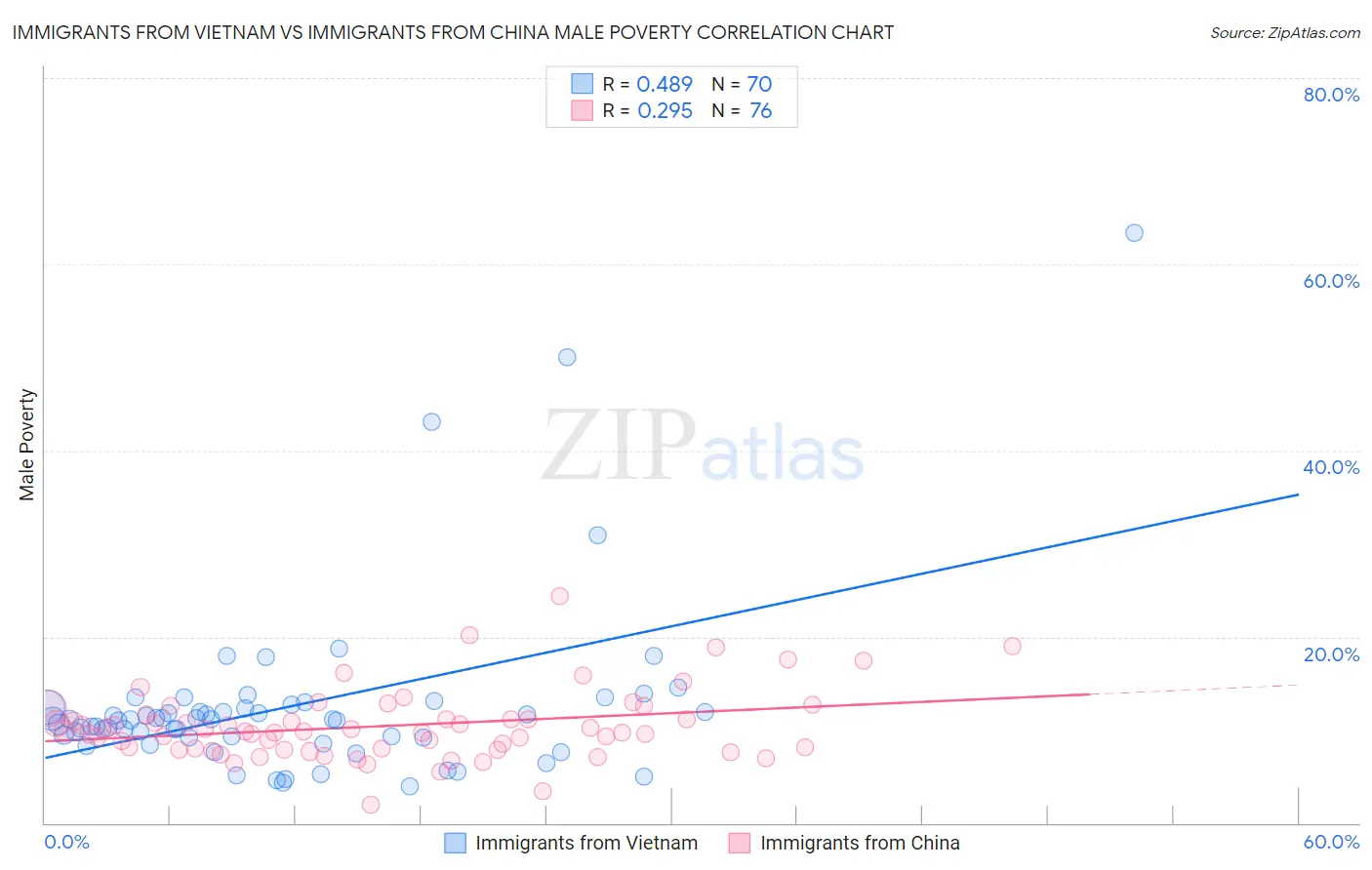 Immigrants from Vietnam vs Immigrants from China Male Poverty