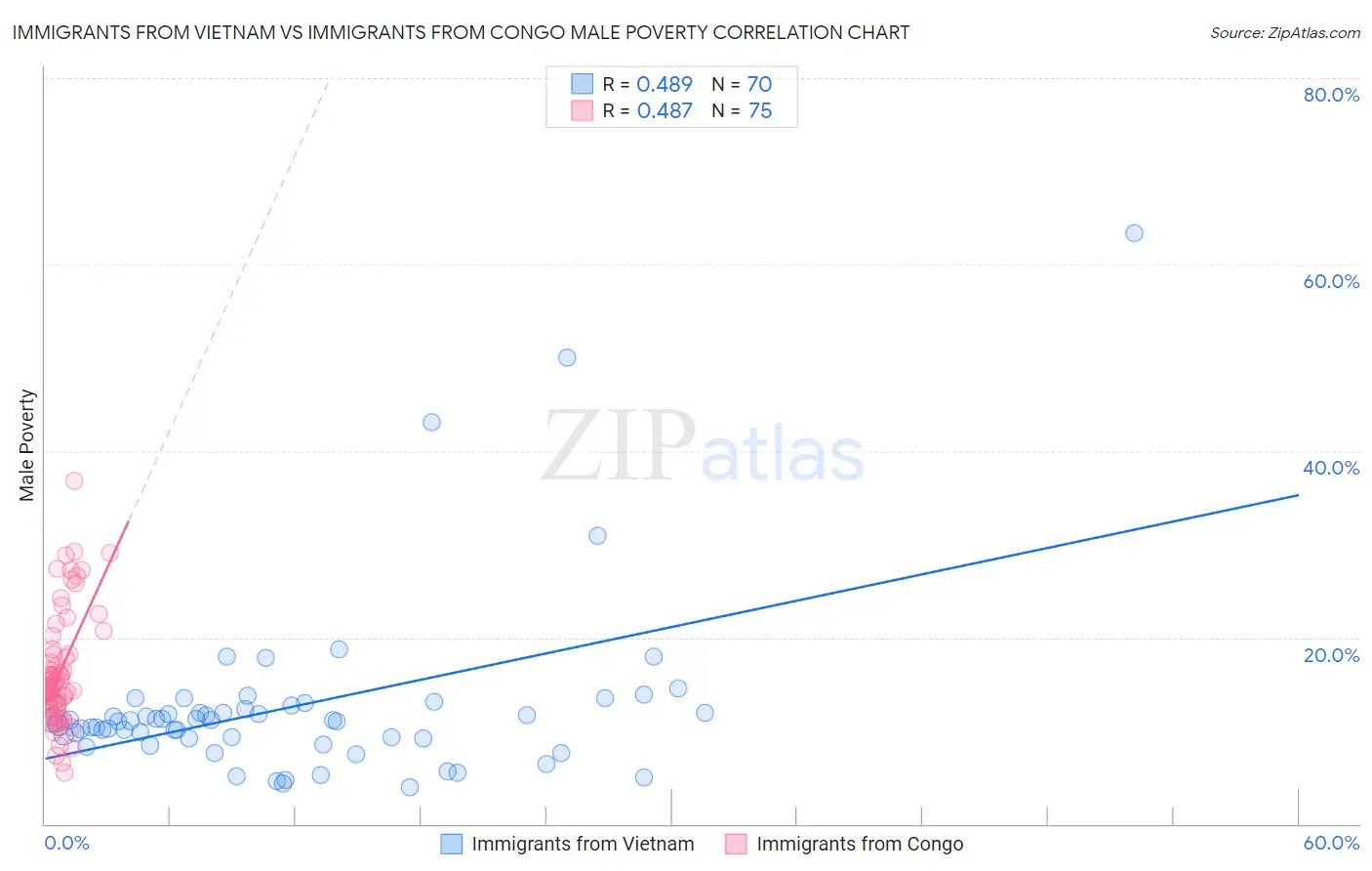 Immigrants from Vietnam vs Immigrants from Congo Male Poverty