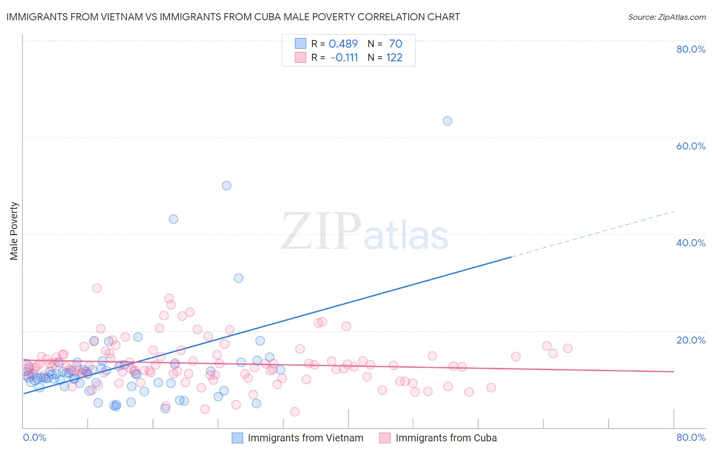 Immigrants from Vietnam vs Immigrants from Cuba Male Poverty
