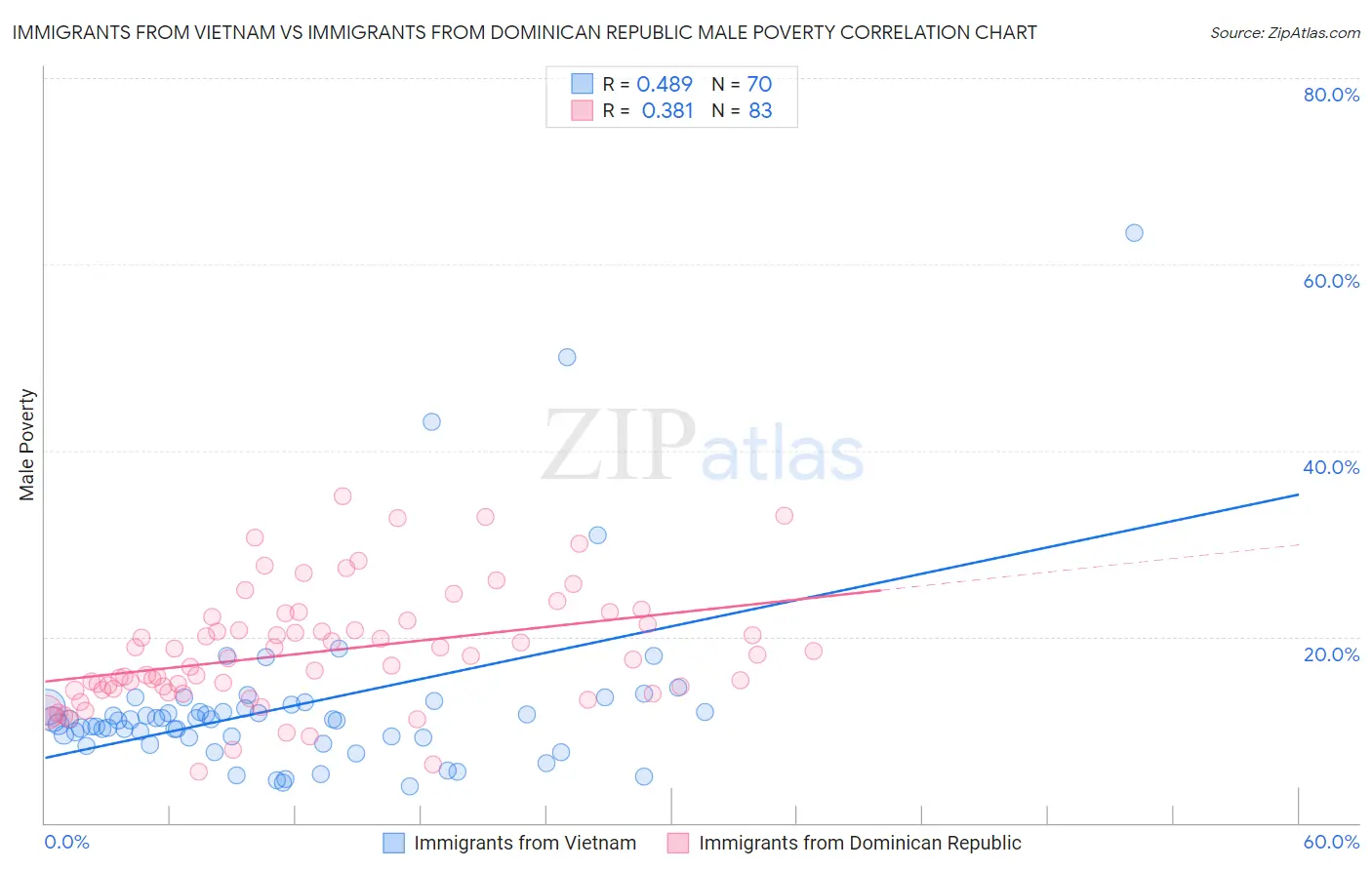 Immigrants from Vietnam vs Immigrants from Dominican Republic Male Poverty