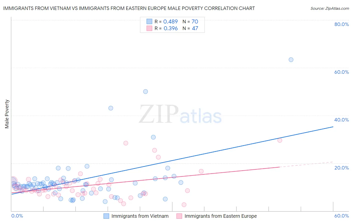 Immigrants from Vietnam vs Immigrants from Eastern Europe Male Poverty