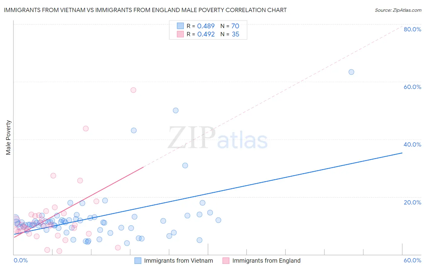 Immigrants from Vietnam vs Immigrants from England Male Poverty