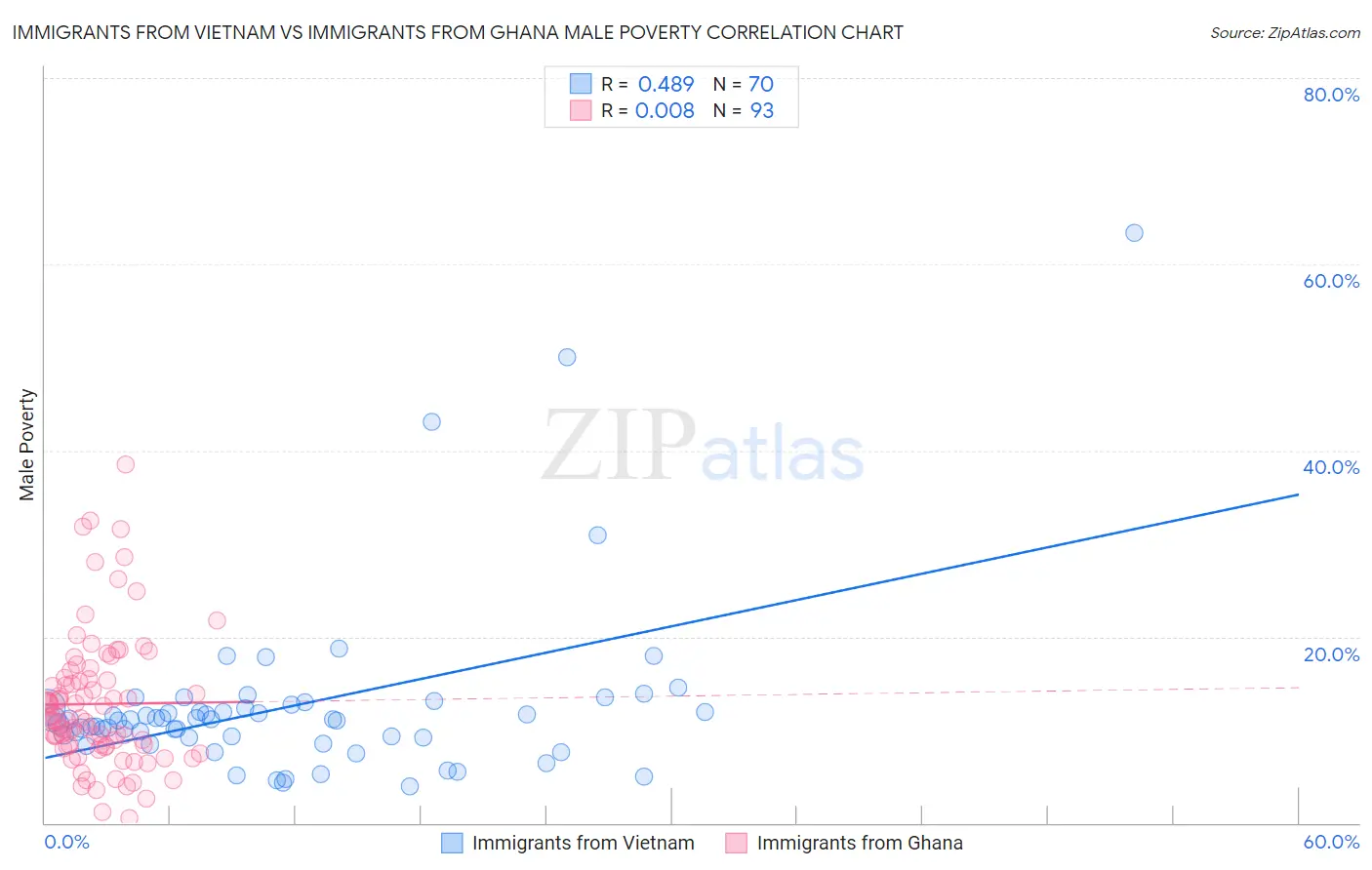 Immigrants from Vietnam vs Immigrants from Ghana Male Poverty