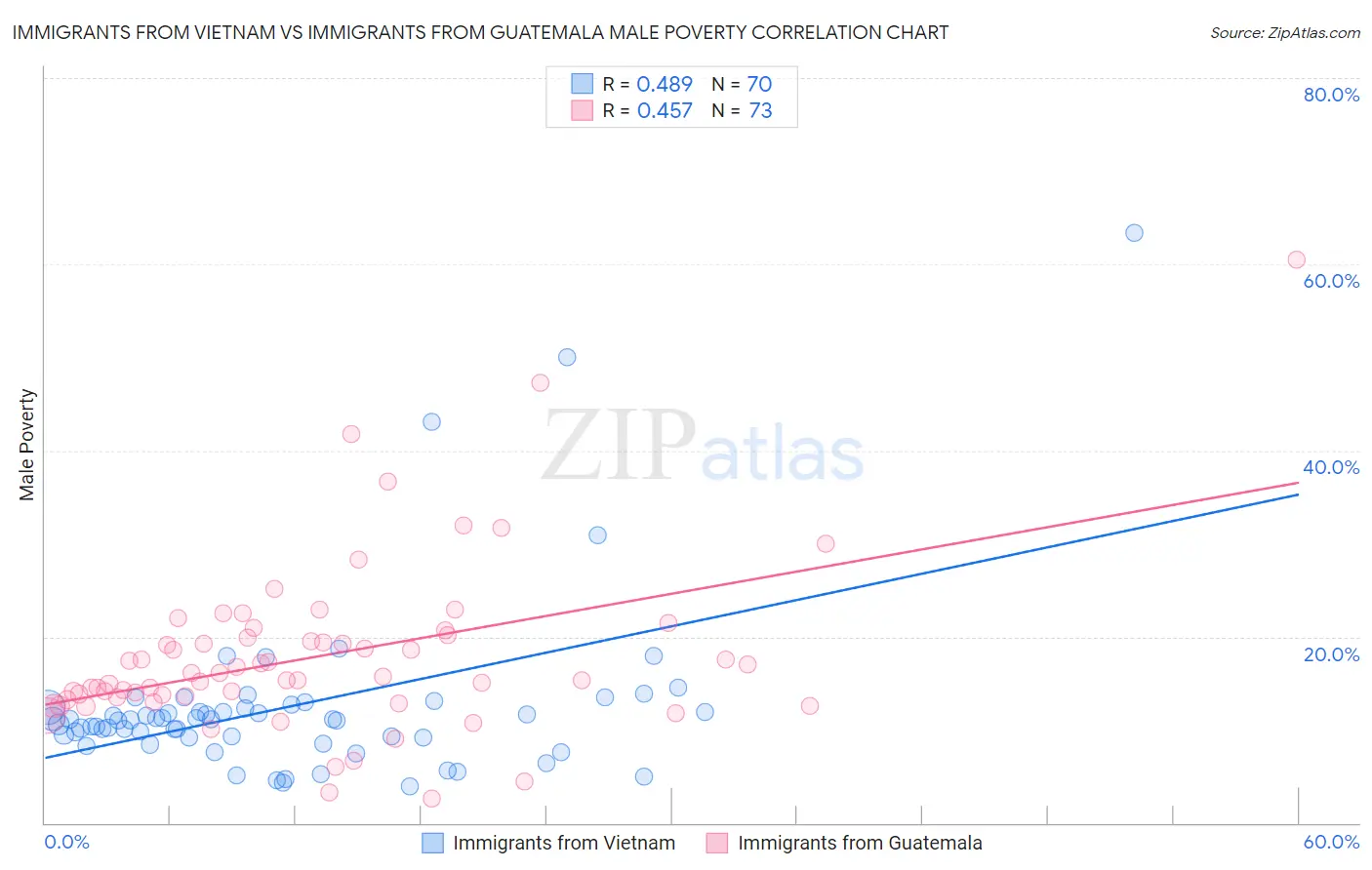 Immigrants from Vietnam vs Immigrants from Guatemala Male Poverty