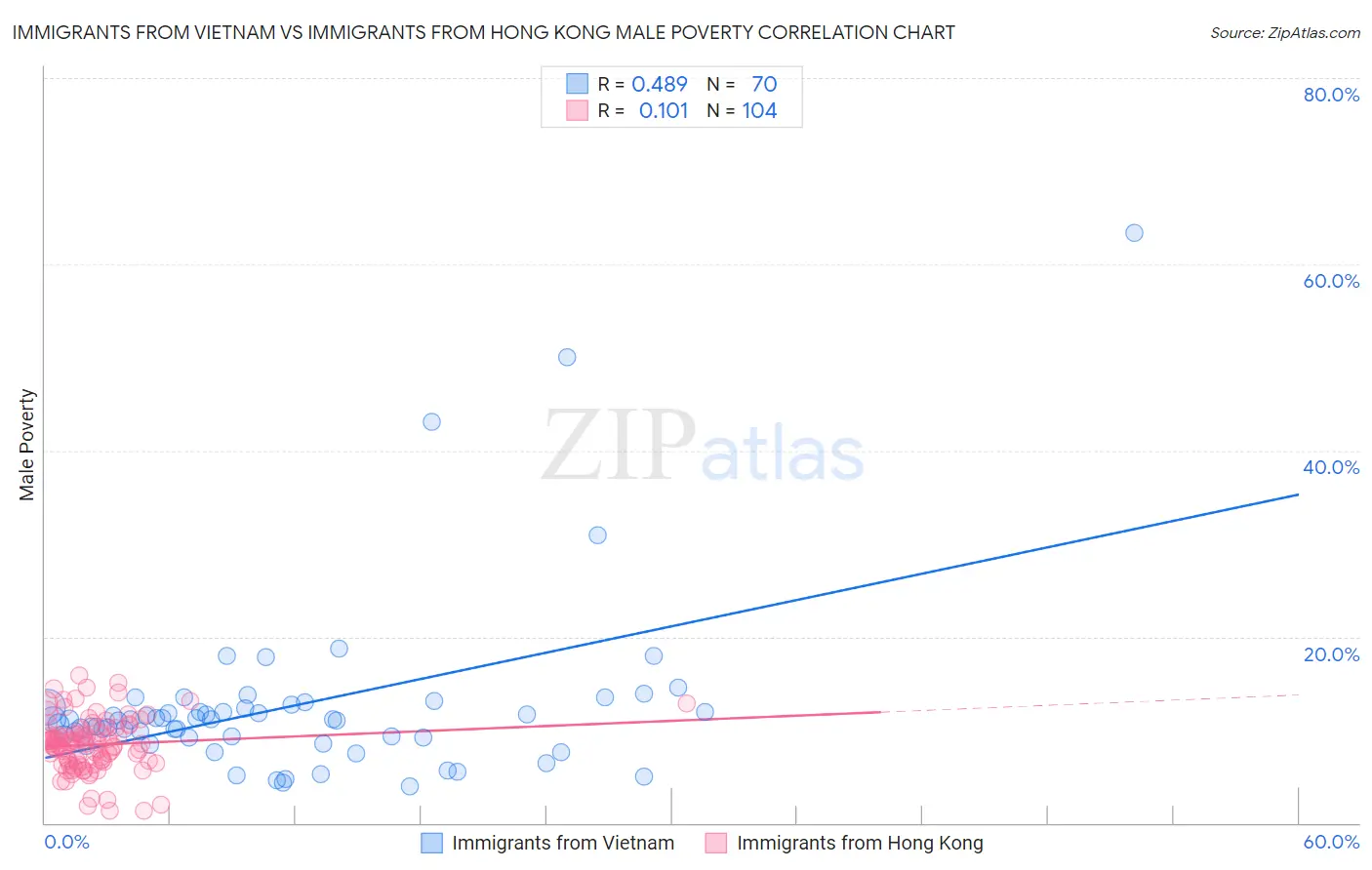 Immigrants from Vietnam vs Immigrants from Hong Kong Male Poverty