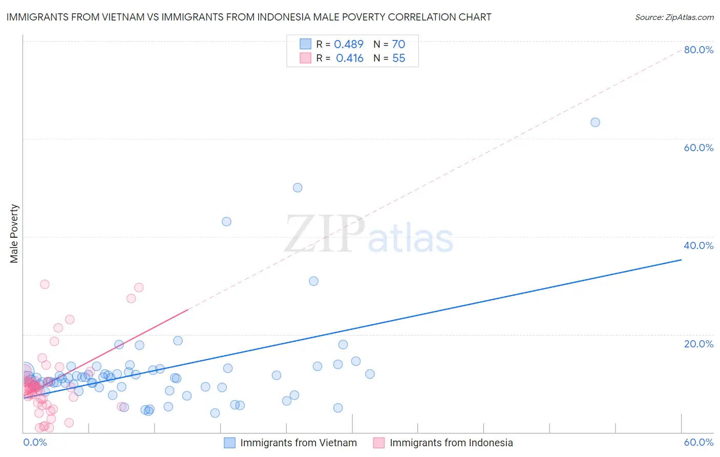 Immigrants from Vietnam vs Immigrants from Indonesia Male Poverty