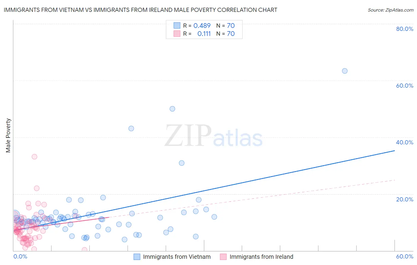 Immigrants from Vietnam vs Immigrants from Ireland Male Poverty
