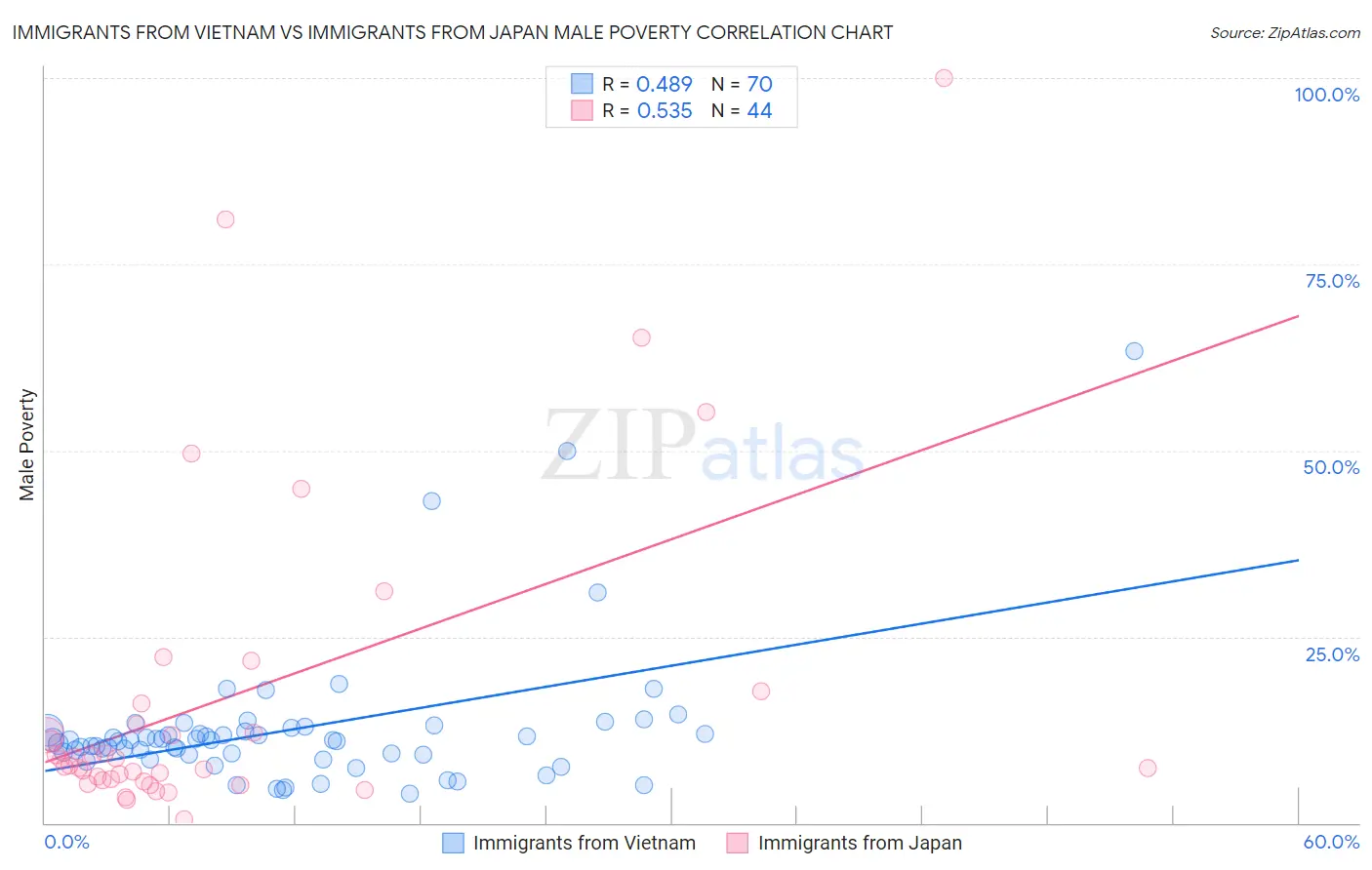Immigrants from Vietnam vs Immigrants from Japan Male Poverty