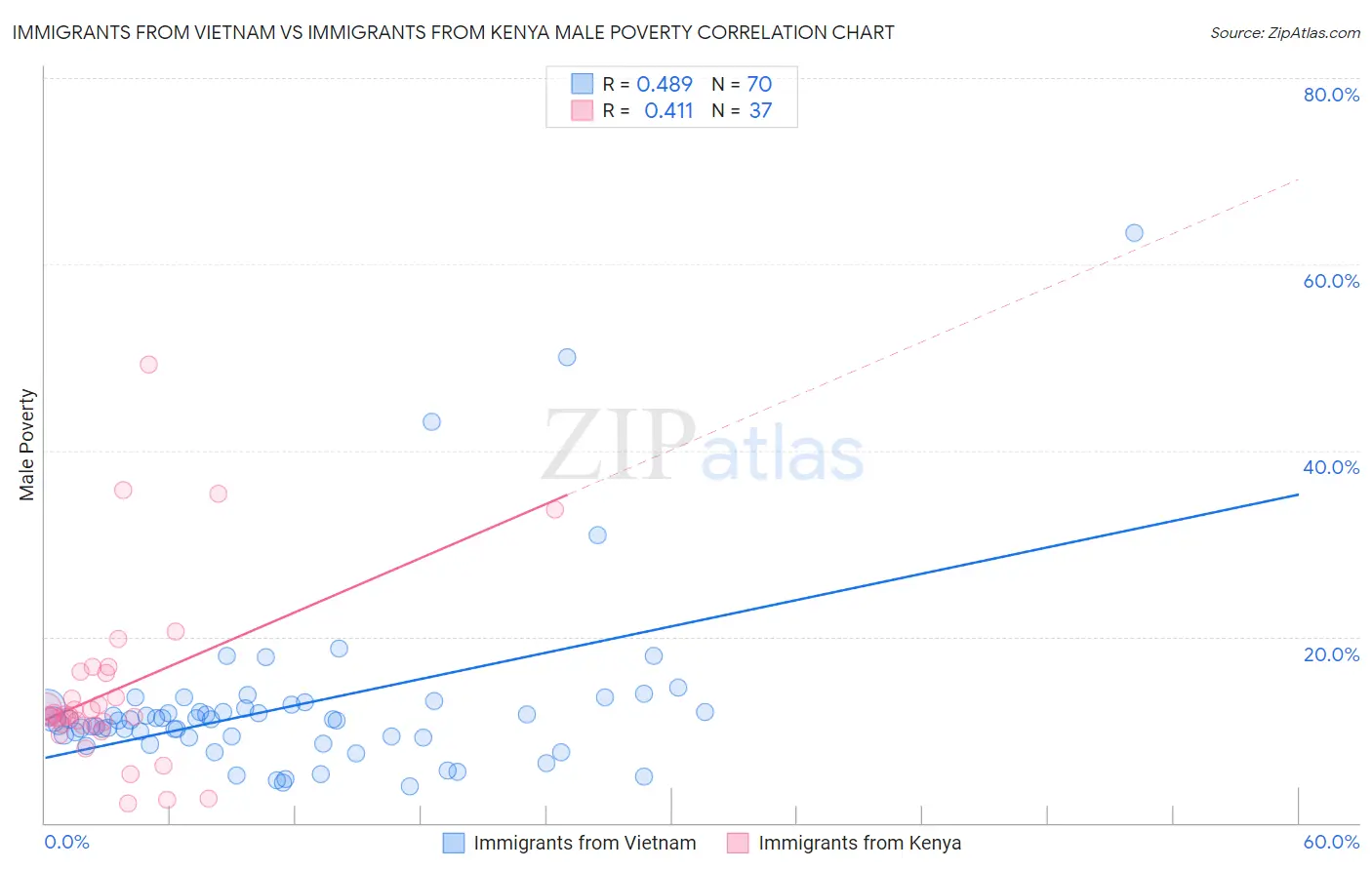 Immigrants from Vietnam vs Immigrants from Kenya Male Poverty