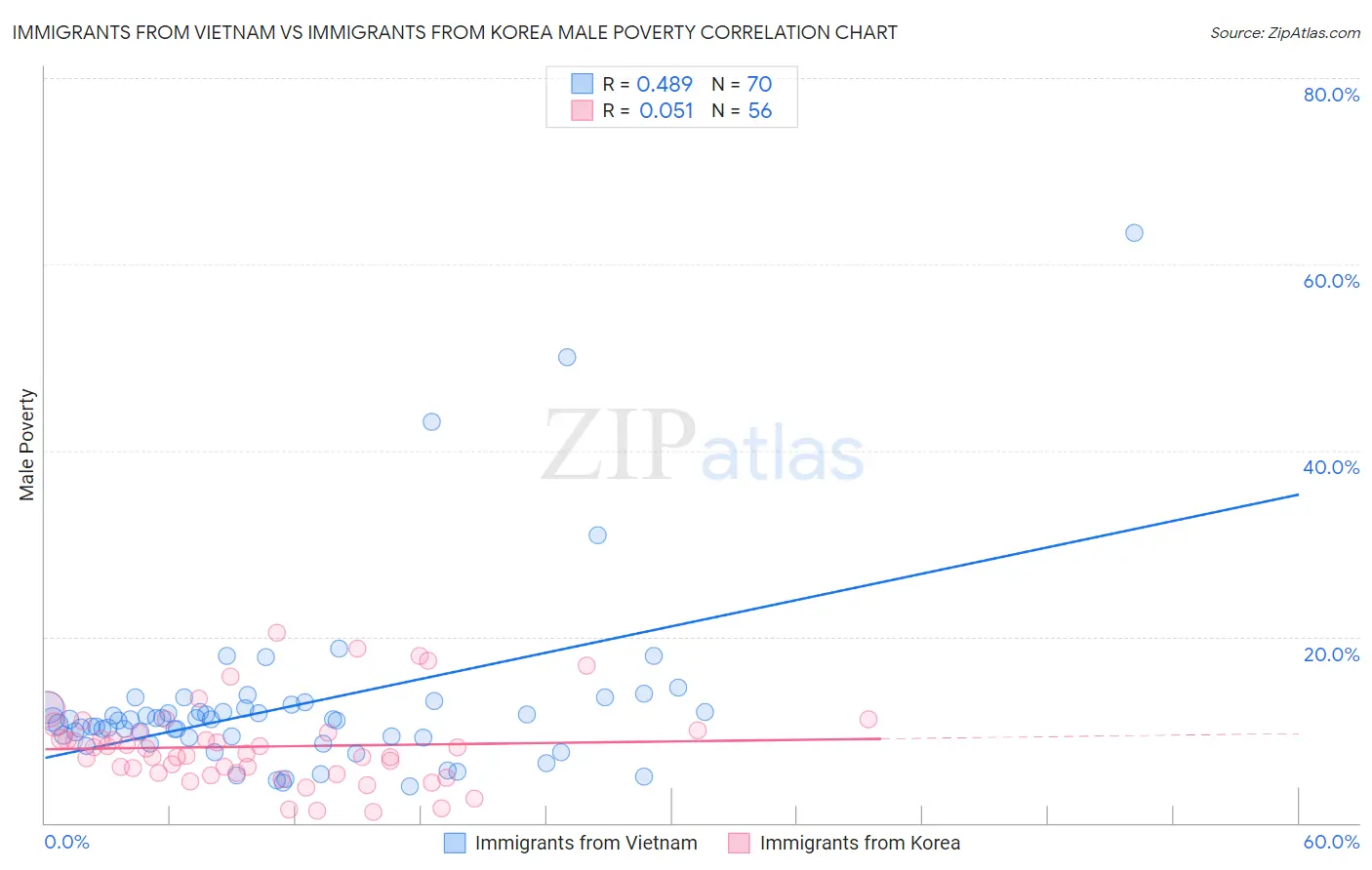 Immigrants from Vietnam vs Immigrants from Korea Male Poverty