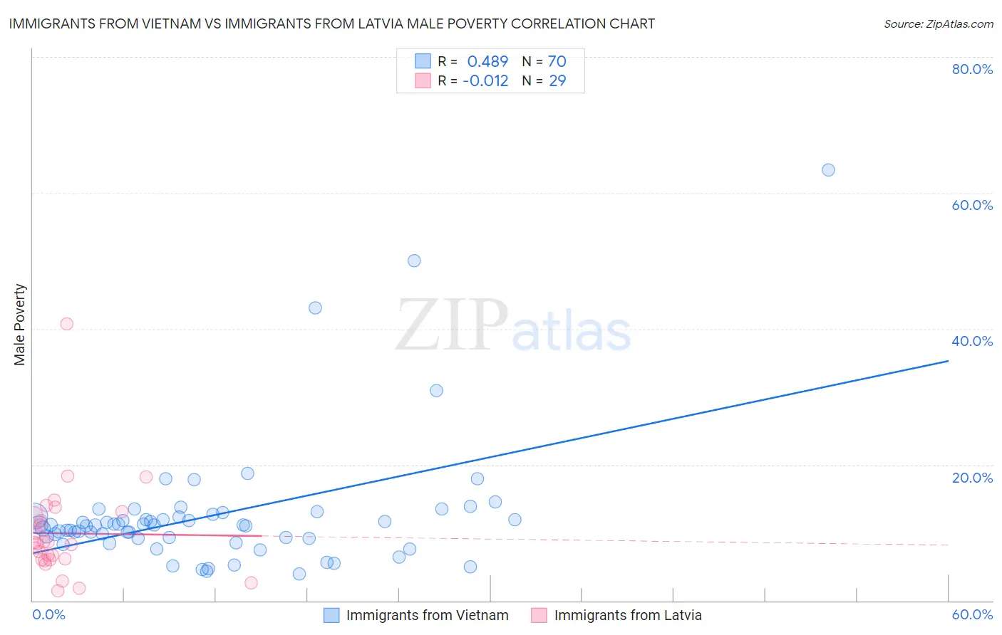 Immigrants from Vietnam vs Immigrants from Latvia Male Poverty