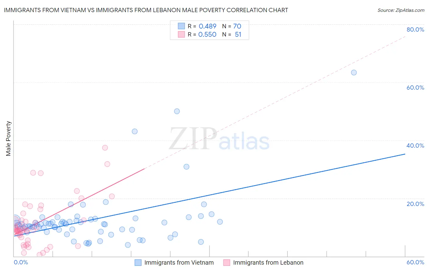 Immigrants from Vietnam vs Immigrants from Lebanon Male Poverty